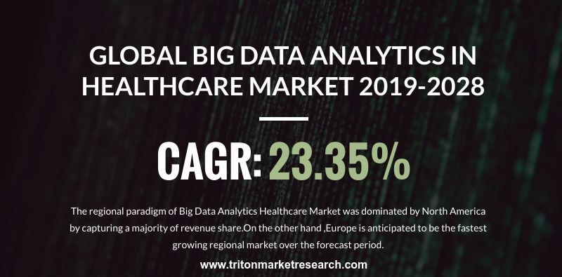 The Global Big Data Analytics In Healthcare Market to Gain $148.34 Billion by the year 2028