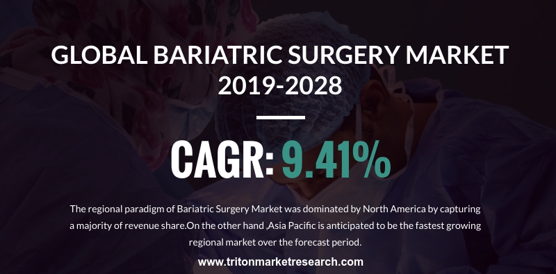 The Global Bariatric Surgery Market to Gain $4913.1 Million by 2028