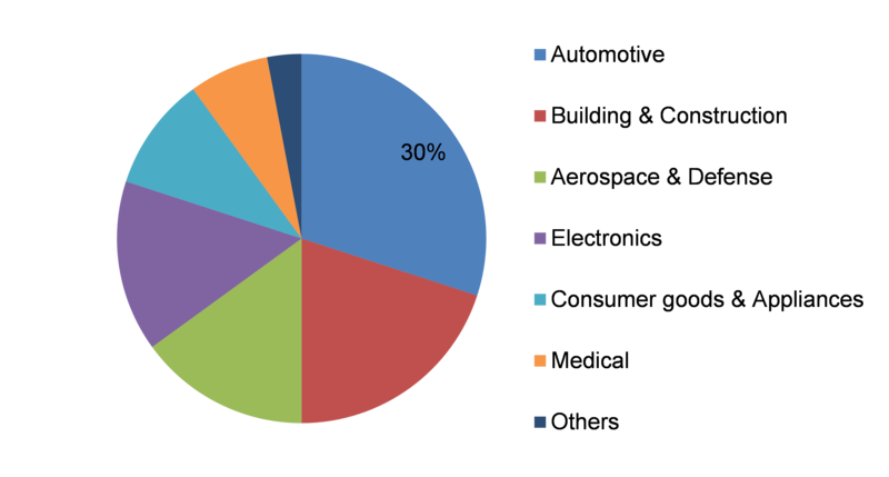 Plastic Coatings Market COVID-19 Analysis, Growth Trends, Key Drivers, Industry Opportunities and Business Forecast 2023