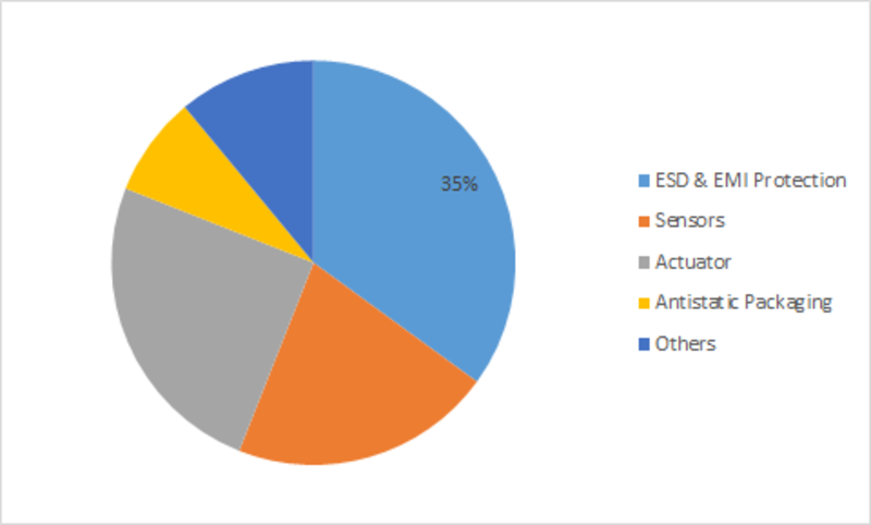 Electroactive Polymers (EAP) Market Segmentation, COVID-19 Impact, Size Estimation, Growth Trends, Business Opportunity and Potential of the Industry by 2023