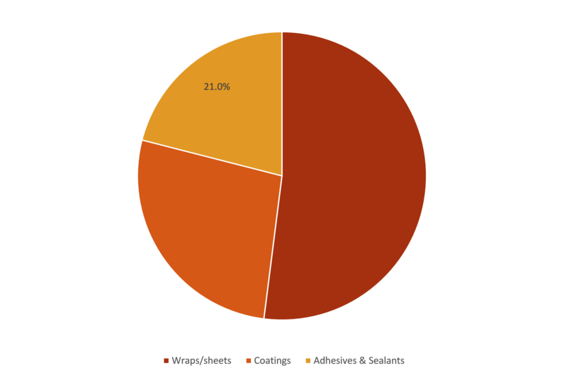 Commercial Insulation Market Size, Share, Trends, COVID-19 Outbreak, Growth Factors and Forecast Analysis 2024