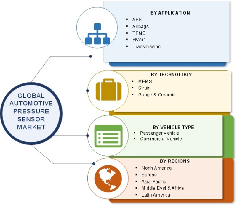 Automotive Pressure Sensors Market To Increase Stake Especially Post COVID - 19 Curbs Relaxation | Classification, Application, Industry Chain Overview, SWOT Analysis and Competitive Landscape To 2023