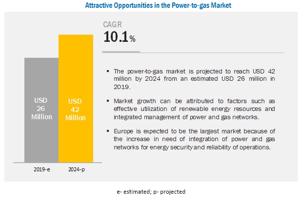 Global Power-to-gas Market is Expected to Grow at a Healthy CAGR of 10.1% with top players Hydrogenics, ITM Power, McPhy Energy, Siemens etc.