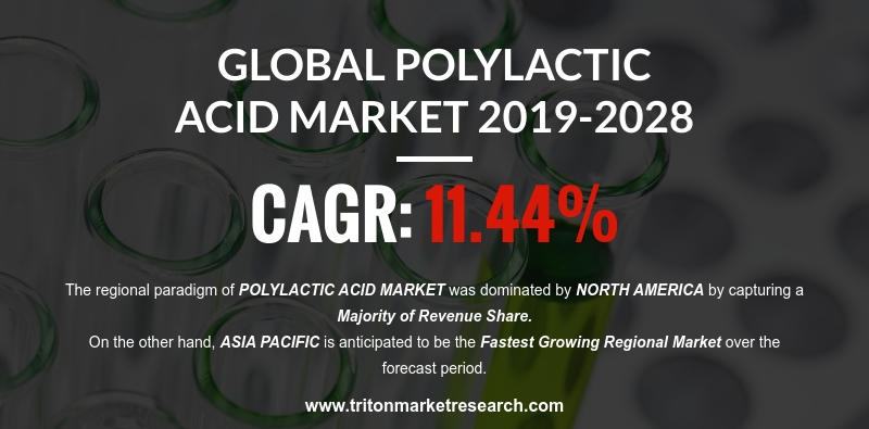 Increasing Environmental Concerns to Push the Global Polylactic Acid Market to Reach $2120.78 Million by 2028