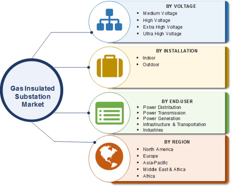 COVID-19 Pandemic Impact on Gas Insulated Substation Market Size, Share Analysis 2020: Business Trends, Growth Opportunities, Scope, Stake, Progress, Demand and Forecast to 2023