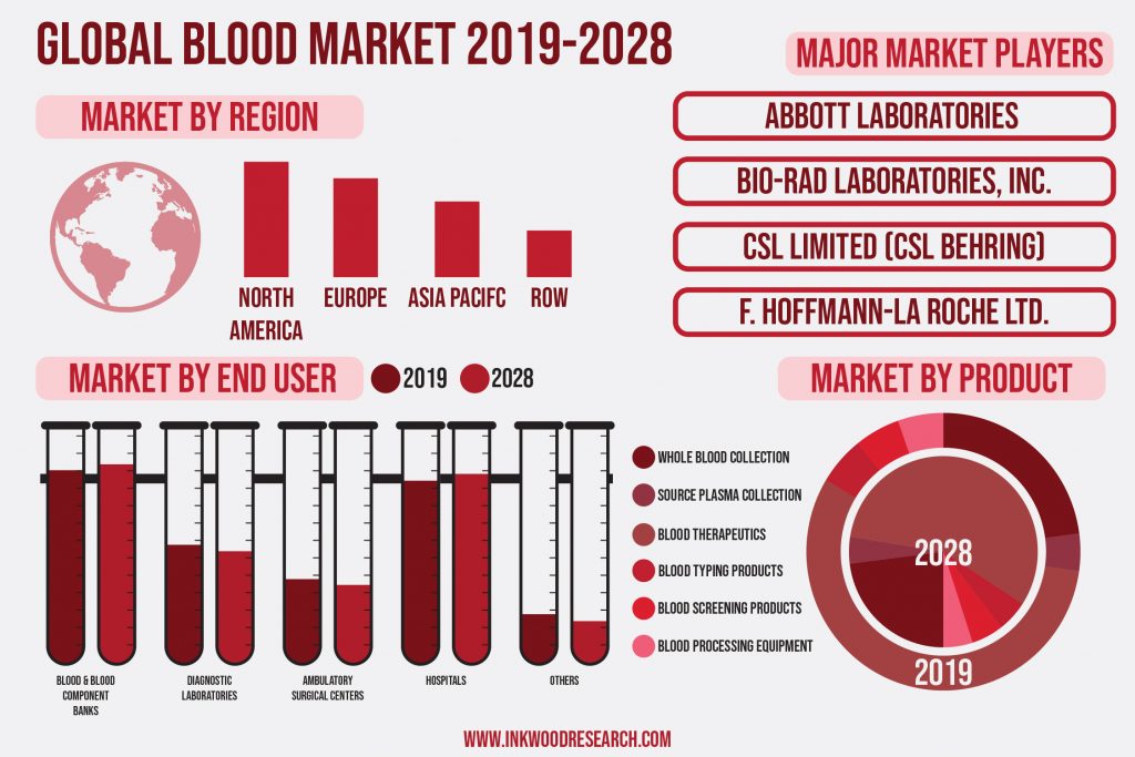 Demand for Blood-related Products is creating Opportunities for the Global Blood Market  