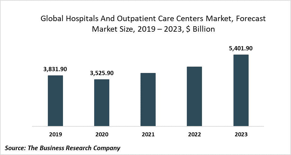 Hospitals And Outpatient Care Centers Are Integrating Big Data Analytics Technologies To Deliver Quality Care