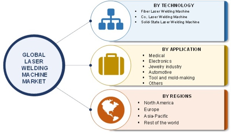 Laser welding machine Market to Grow Due to Increased Application In The COVID -19 Pandemic| SWOT Analysis, Challenges, Opportunities, Supply, Demand and Key Manufacturers Overview By Forecast 2023