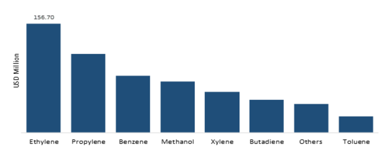 Petrochemicals Market Share, COVID-19 Outbreak, Progress Insight, Industry Statistics, Regional Growth and Forecast 2023