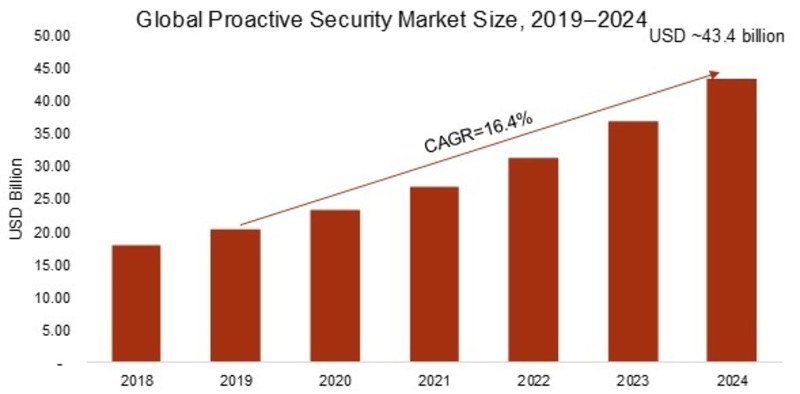 Covid-19 Impact on Proactive Security Market 2020 | Global Industry Trends, Share, Development Policies and Future Growth 2024