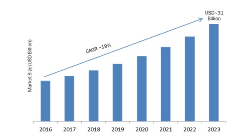 Home Theatre Market 2020: Industry Leading Growth Drivers, Emerging Audience, Segments, Sales, Trends & Analysis by 2023