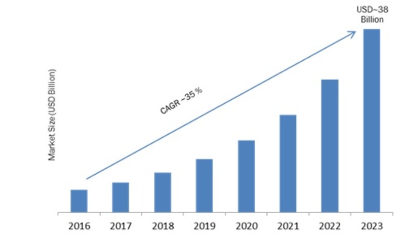 Covid-19 Location of Things Market Analysis | Industry Explore Emerging Technology, Opportunities, Analysis and Future Threats to 2023