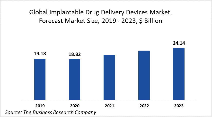 Implantable Drug Delivery Devices Market Trend: Development Of 3D Printed Implantable Devices