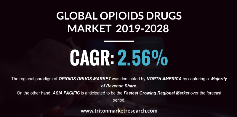 The Global Opioid Drugs Market will account for $33.78 Billion by 2028