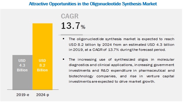 Oligonucleotide Synthesis Market is Set to Reach $8.2 billion by 2024 | Key Players are  Agilent Technologies, Inc. (US), ATDBio Ltd. (UK), Bio-Synthesis, Inc. (US)