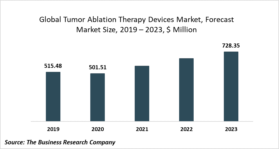 Major Companies Operating In The Tumor Ablation Therapy Devices Market Are Focusing On Technology Advancements