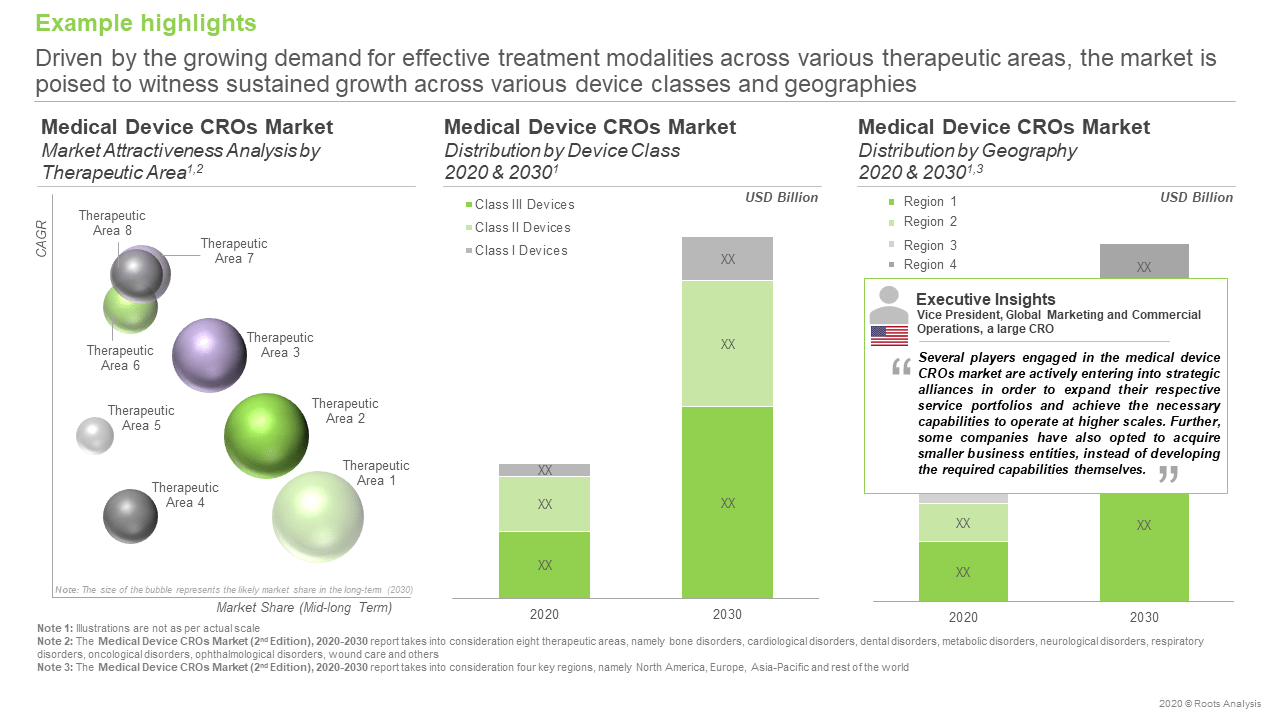 The medical device CRO market is projected to reach USD 15.7 billion by 2030, growing at an annualized rate of 6.4%, claims Roots Analysis