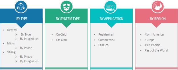 Solar Inverter Market Size, Share Analysis 2020 | Worldwide Overview, Development Strategies, COVID-19 Outbreak Impact, Trends, Future Scope, Demand and Opportunity Assessment by 2025