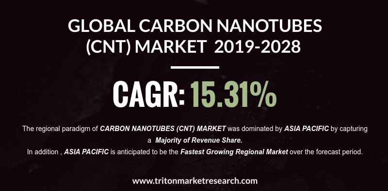 Widening Applications to Push the Global Carbon Nanotubes Market to Gain $18.76 billion by 2028