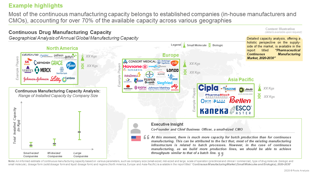 Growing at an annualized rate of over 15%, the continuous manufacturing market is estimated to be worth around USD 2 Billion by 2030, claims Roots Analysis