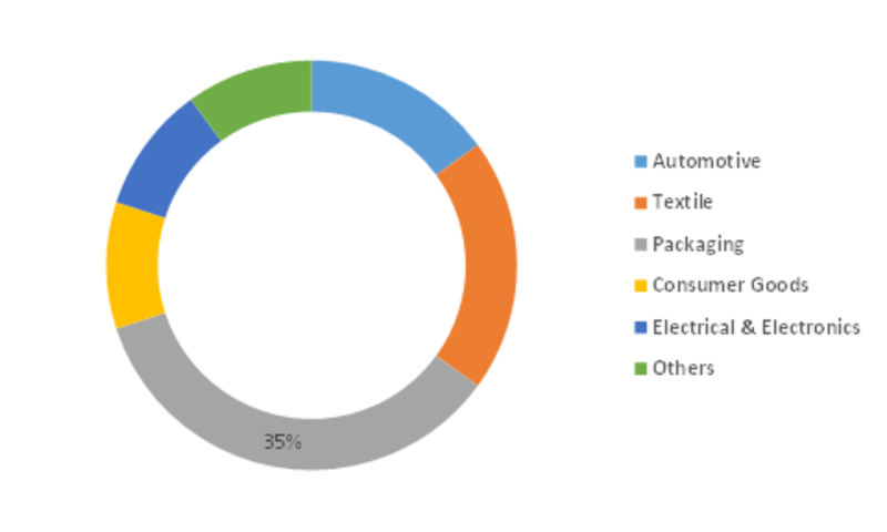 Polylactic Acid (PLA) Market Revenue, Business Opportunities, Industry Share, Growth Trends and Forecast 2023