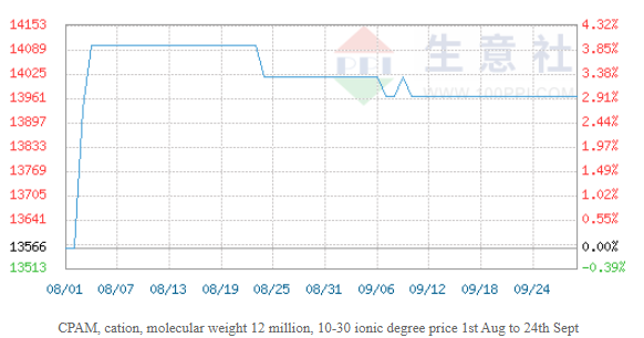 Before the national day, the China market of polyacrylamide was steady, and the last week was as stable as before