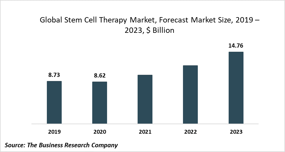 The Global Stem Cell Therapy Market Growth To 2023 Will Be Driven By
