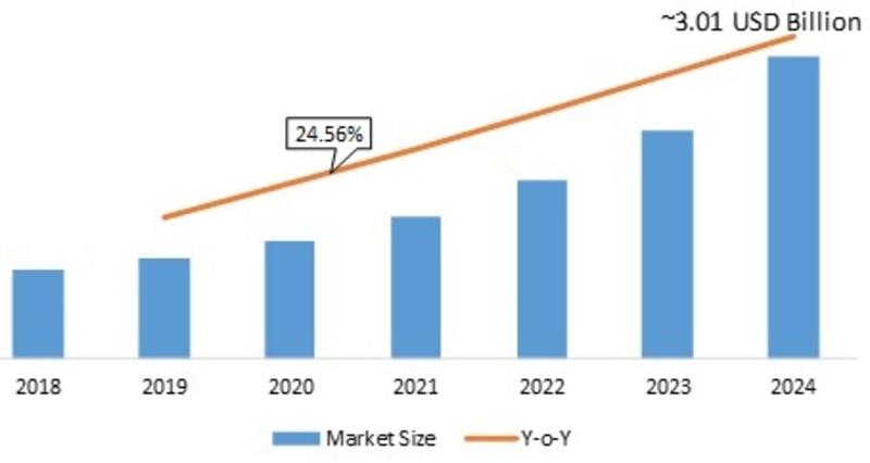 Far-Field Speech and Voice Recognition Market 2020-2024 | Global Leading Growth Drivers, Emerging Audience, Segments, Industry Size, Share, Profits and Regional Analysis by Forecast to 2024