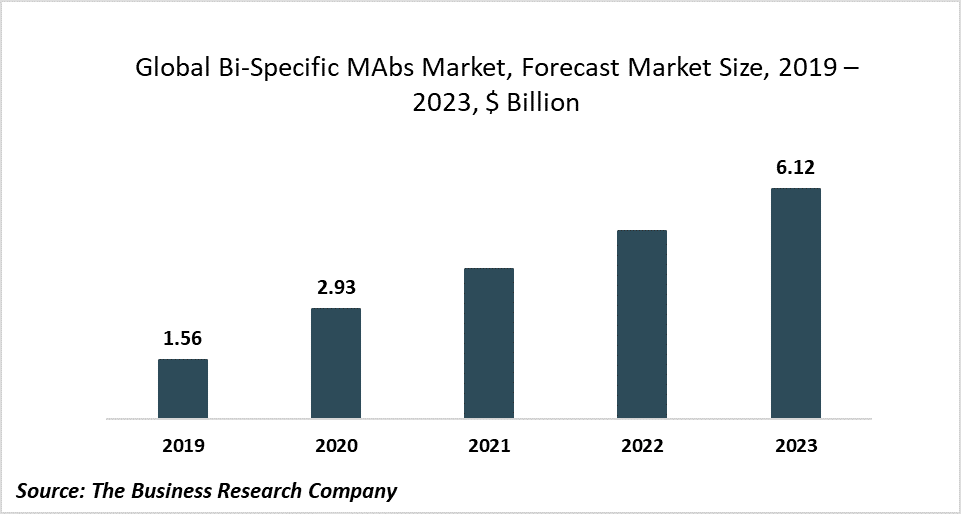 Companies In The Bi-Specific MAbs Market Are Investing In Strategic Collaborations And Partnerships