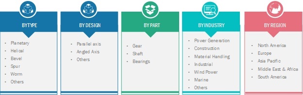 Industrial Gearbox Market Size, Share Analysis 2020-2025: Global Industry Segmented by Type, Design, Size, Torque, Application, Growth Drivers and Business Boosting Strategies