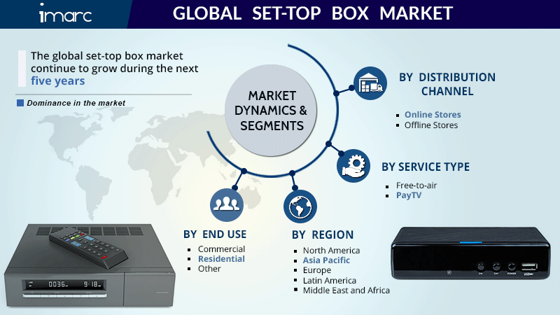 Set-Top Box Market Report 2020: Global Industry Size, Share, Top Leaders, Growth, Trends and Forecast By 2025