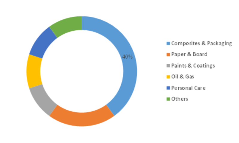 Nanocellulose Market Growth, Trends, Top Key Manufacturers and Demand Forecast 2023