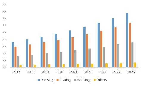 Seed Treatment Market Share, Trends, Top Key Manufacturers, Growth Outlook, Revenue and Forecast 2025