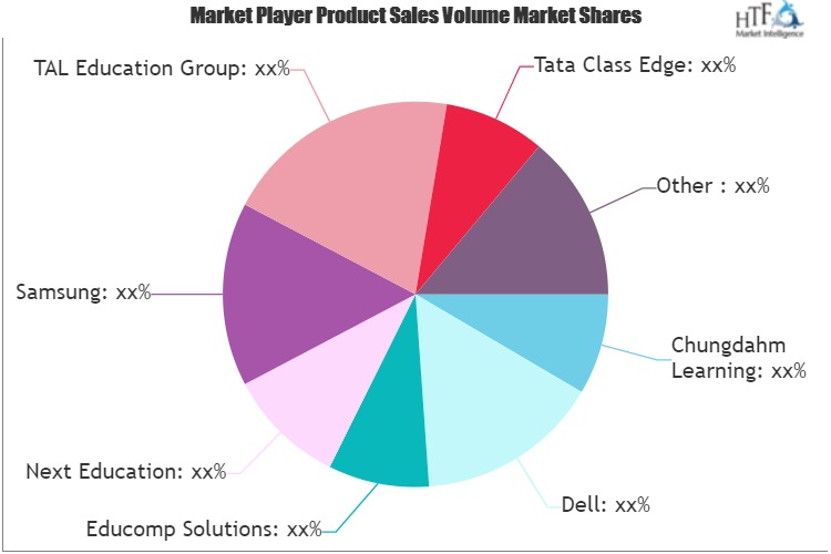 K-12 Education Market: 3 Bold Projections for 2020 | Tata Class Edge, Adobe Systems, BenQ, Pearson Education