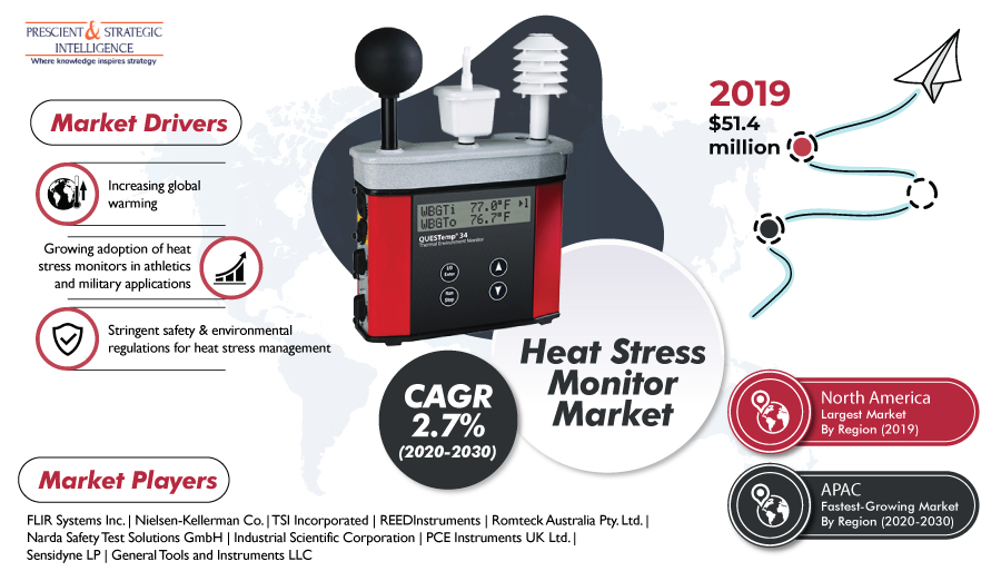 Heat Stress Monitor Market to Grow Substantially in Coming Years, Says P&S Intelligence