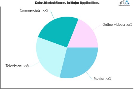 Over The Top (OTT) Market is Gaining Momentum with key players Roku, Google, Tencent Holdings, Microsoft