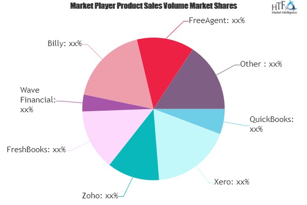 Small Business Accounting Software Market to Watch: Spotlight on QuickBooks, Xero, Zoho, FreshBooks