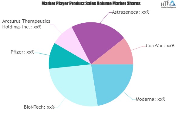 mRNA Therapy Market SWOT Analysis by Key Players- Moderna, BioNTech, Pfizer, AstraZeneca