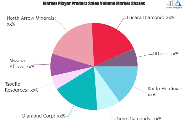 Natural Diamond Mining Market Tends to Show Steady Growth Post Pandemic: Rockwell Diamonds, Dominion Diamond, Rio Tinto