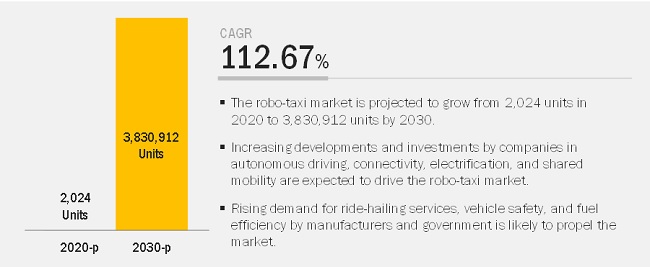 Robo-Taxi Market to Register Substantial Expansion by 2030