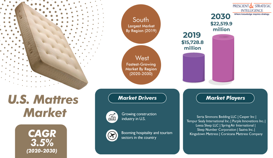 Mattress Market in U.S. is Expected to Grow at the Fastest Pace Between 2020 to 2030