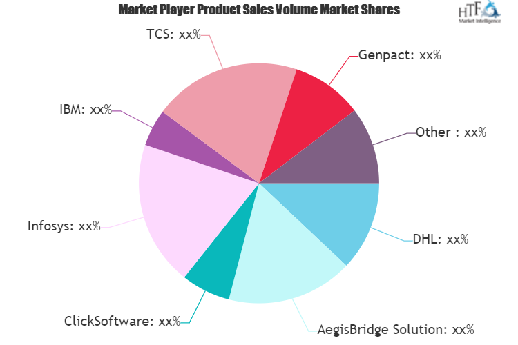 IT Spending by 3PL Market Is Thriving Worldwide with Expeditors, Infosys, FieldOne Systems, 3PLCentral