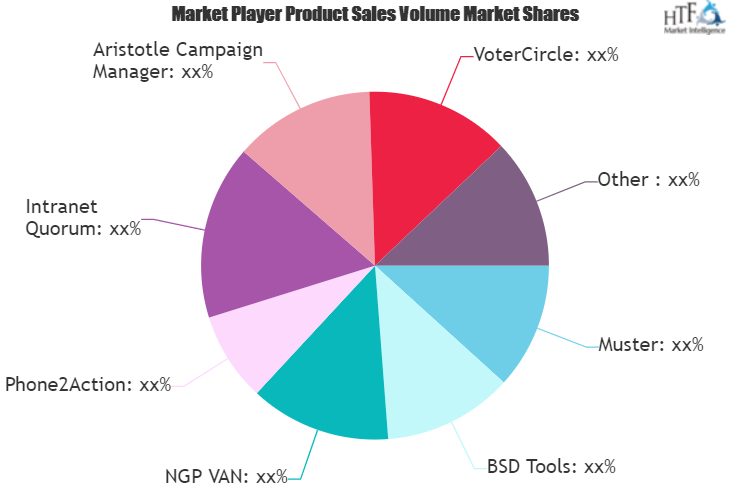 Political Campaign Software Market Is Thriving Worldwide with ActBlue, Muster, BSD Tools, Phone2Action, Intranet Quorum