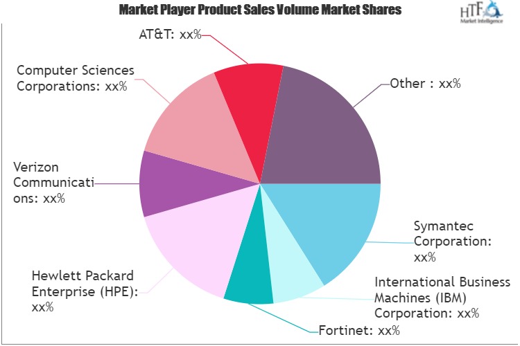 Cloud Firewall Management Market May See a Big Move | Fortinet, Symantec, Verizon Communications