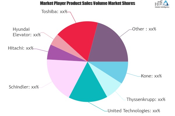 Elevators & Escalators Market Next Big Thing | Major Giants- Mitsubishi Electric, Fujitec, Hitachi