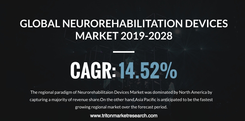 The Global Neurorehabilitation Device Market to Reap $5000.3 Million by 2028