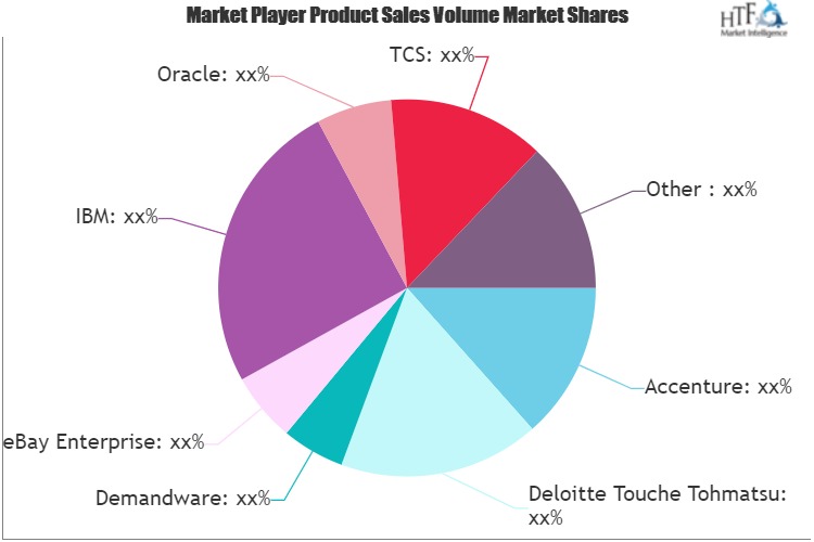 E-commerce Software and Services Spending Market Growing Popularity and Emerging Trends | Cognizant, CenturyLink, Meridian E-commerce, Commerceserver