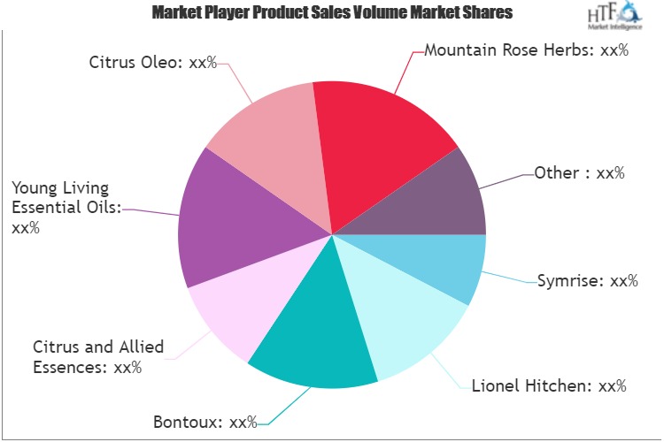 Citrus Oils Market to Witness Huge Growth by 2025 | Symrise, Bontoux, Citrus Oleo, Mountain Rose Herbs