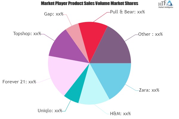Fast Fashion Market to Witness Huge Growth by 2026 | Zara, H&M, Uniqlo, Forever 21