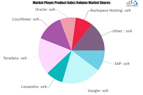 Cloud-Based Database Industry Market to Witness Huge Growth by 2027: Key Players - SAP, Google, Cassandra, Teradata 